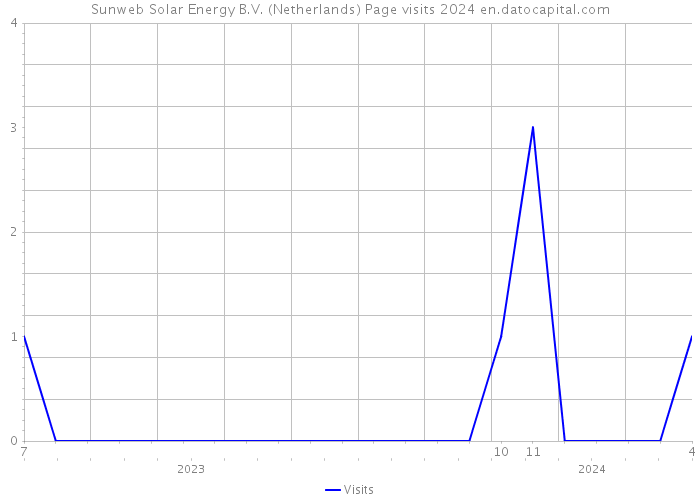 Sunweb Solar Energy B.V. (Netherlands) Page visits 2024 