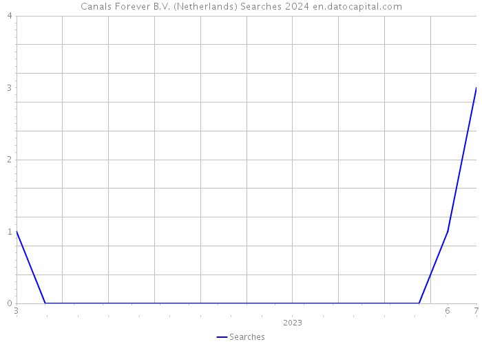 Canals Forever B.V. (Netherlands) Searches 2024 