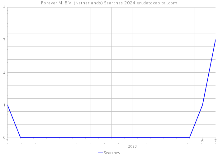 Forever M. B.V. (Netherlands) Searches 2024 
