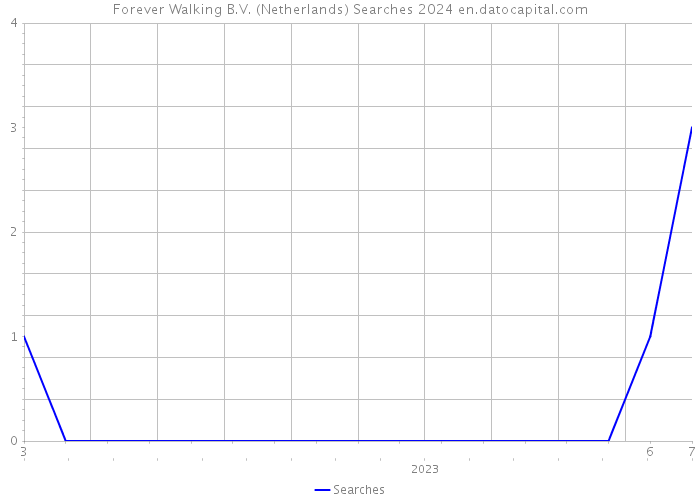 Forever Walking B.V. (Netherlands) Searches 2024 