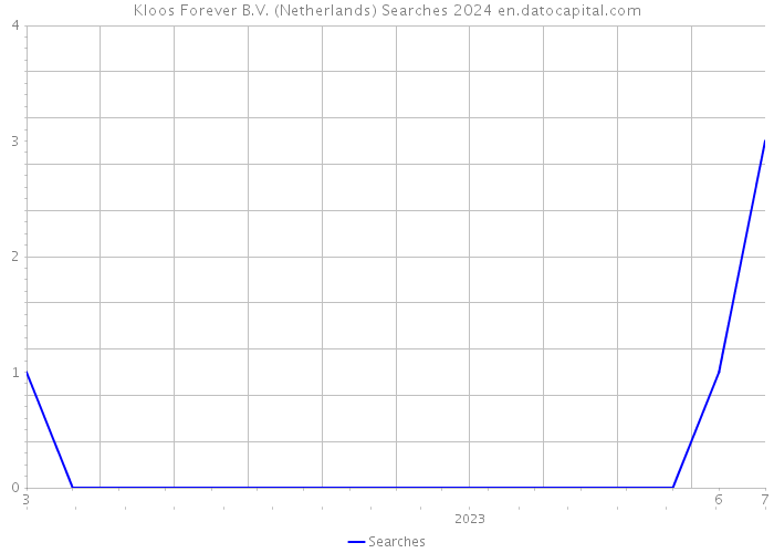 Kloos Forever B.V. (Netherlands) Searches 2024 
