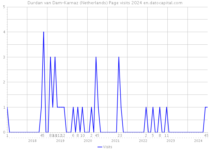 Durdan van Dam-Karnaz (Netherlands) Page visits 2024 