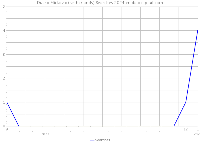 Dusko Mirkovic (Netherlands) Searches 2024 