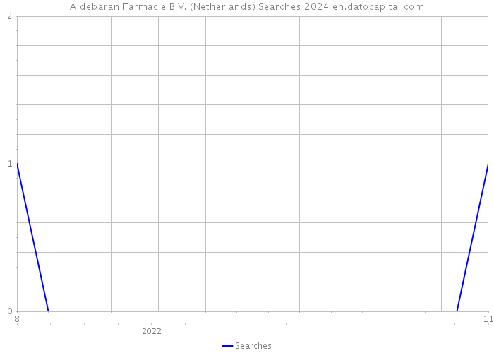 Aldebaran Farmacie B.V. (Netherlands) Searches 2024 