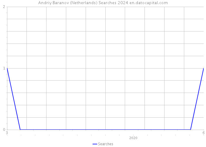 Andriy Baranov (Netherlands) Searches 2024 