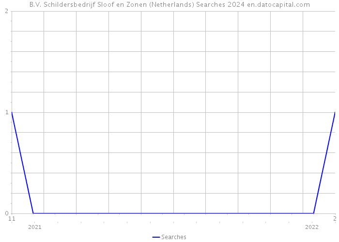 B.V. Schildersbedrijf Sloof en Zonen (Netherlands) Searches 2024 
