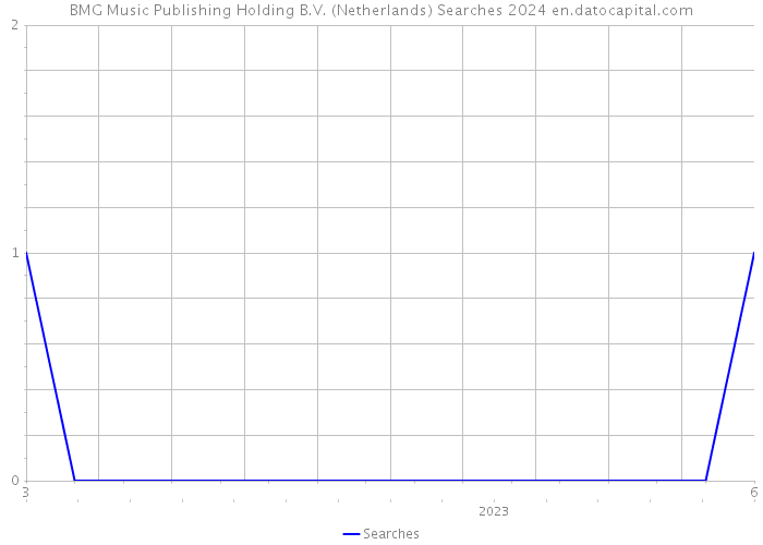 BMG Music Publishing Holding B.V. (Netherlands) Searches 2024 