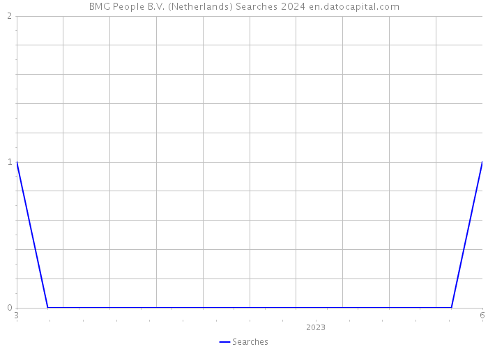 BMG People B.V. (Netherlands) Searches 2024 