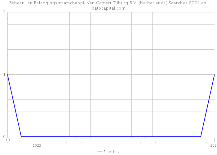 Beheer- en Beleggingsmaatschappij Van Gemert Tilburg B.V. (Netherlands) Searches 2024 