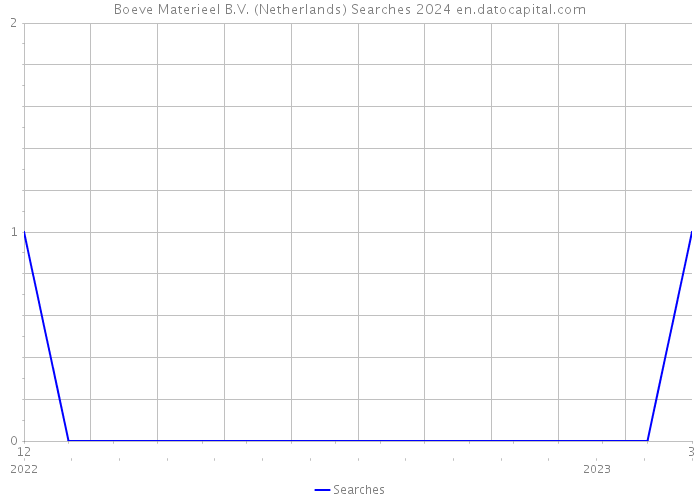 Boeve Materieel B.V. (Netherlands) Searches 2024 