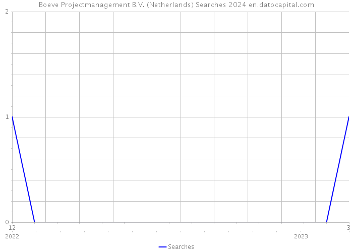 Boeve Projectmanagement B.V. (Netherlands) Searches 2024 