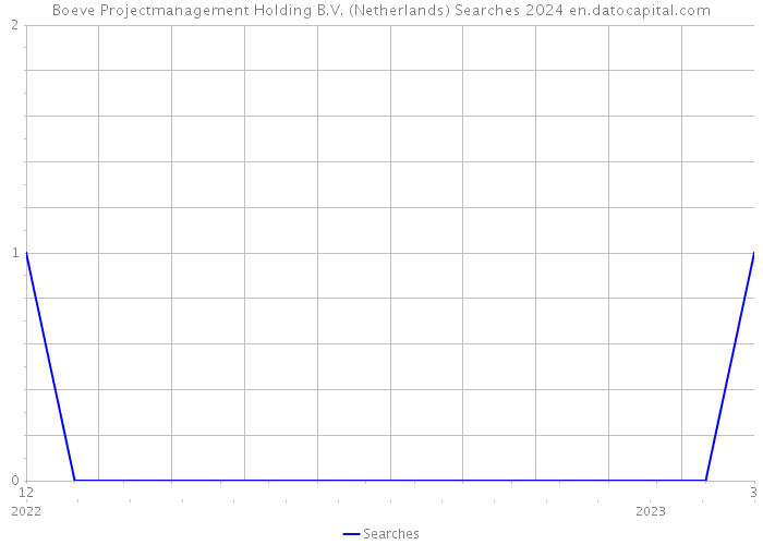 Boeve Projectmanagement Holding B.V. (Netherlands) Searches 2024 