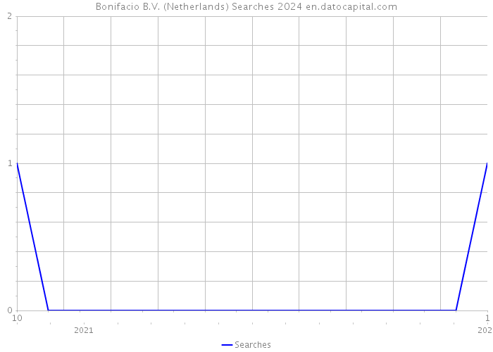 Bonifacio B.V. (Netherlands) Searches 2024 