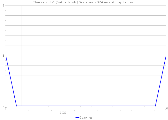 Checkers B.V. (Netherlands) Searches 2024 