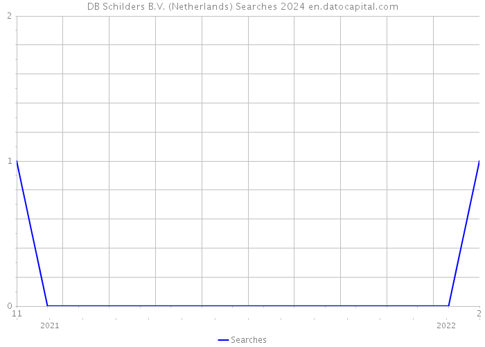 DB Schilders B.V. (Netherlands) Searches 2024 
