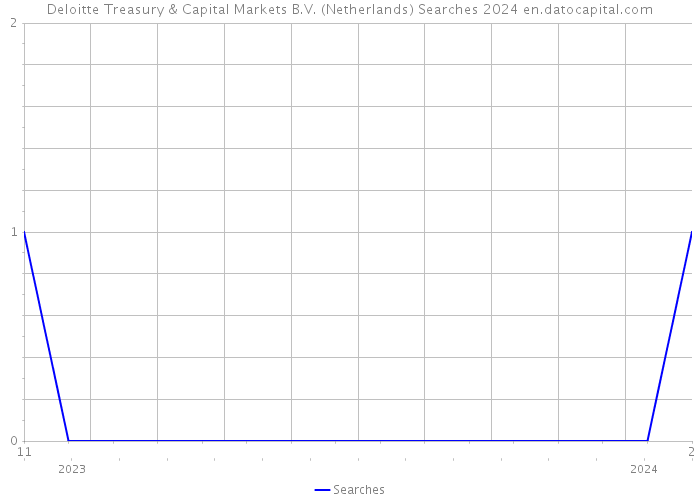 Deloitte Treasury & Capital Markets B.V. (Netherlands) Searches 2024 