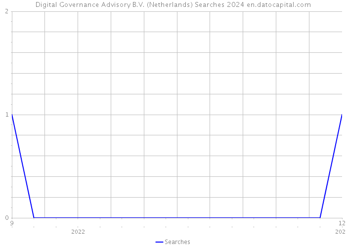 Digital Governance Advisory B.V. (Netherlands) Searches 2024 