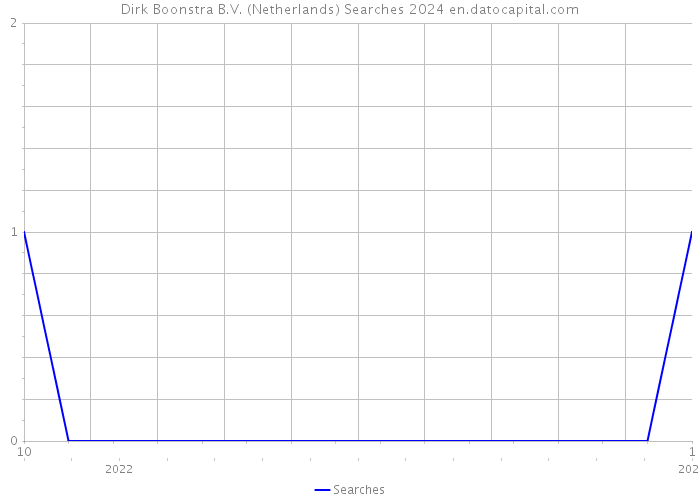 Dirk Boonstra B.V. (Netherlands) Searches 2024 