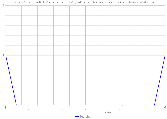 Dutch Offshore ICT Management B.V. (Netherlands) Searches 2024 