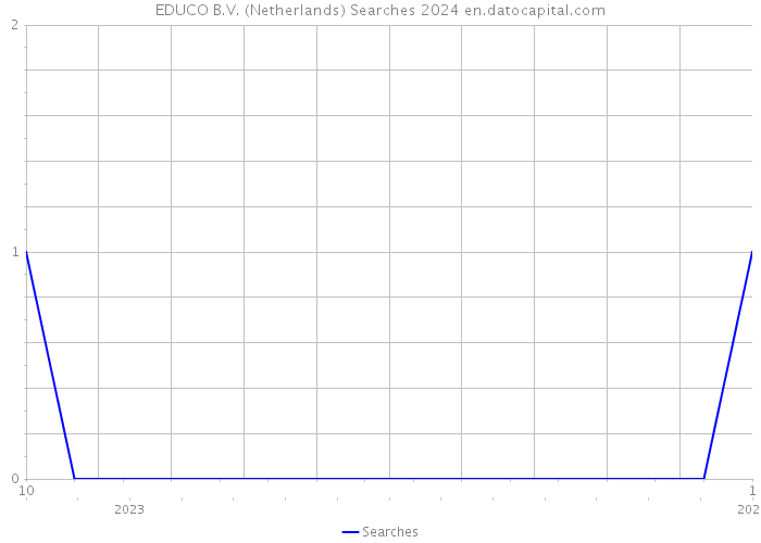 EDUCO B.V. (Netherlands) Searches 2024 
