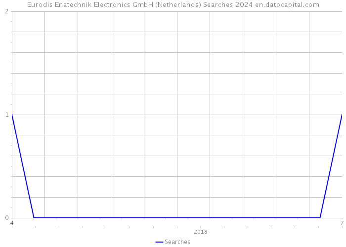 Eurodis Enatechnik Electronics GmbH (Netherlands) Searches 2024 