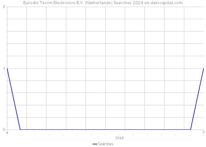 Eurodis Texim Electronics B.V. (Netherlands) Searches 2024 