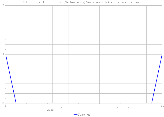 G.F. Splinter Holding B.V. (Netherlands) Searches 2024 