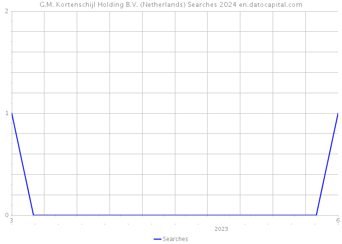 G.M. Kortenschijl Holding B.V. (Netherlands) Searches 2024 