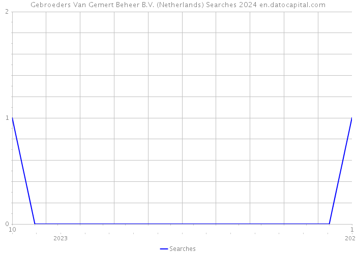 Gebroeders Van Gemert Beheer B.V. (Netherlands) Searches 2024 