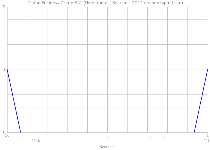 Global Business Group B.V. (Netherlands) Searches 2024 