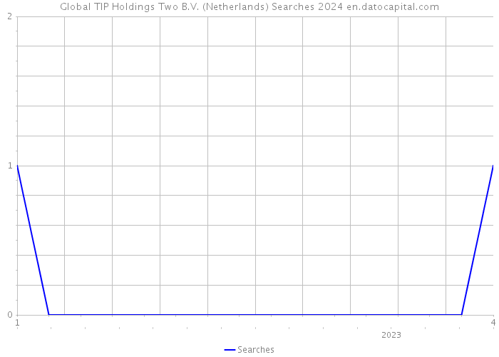 Global TIP Holdings Two B.V. (Netherlands) Searches 2024 