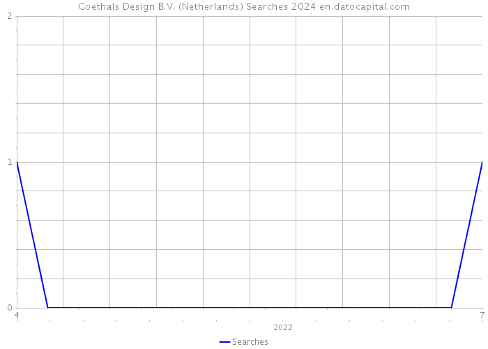 Goethals Design B.V. (Netherlands) Searches 2024 