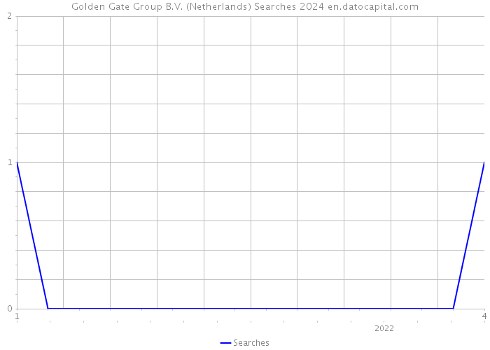 Golden Gate Group B.V. (Netherlands) Searches 2024 