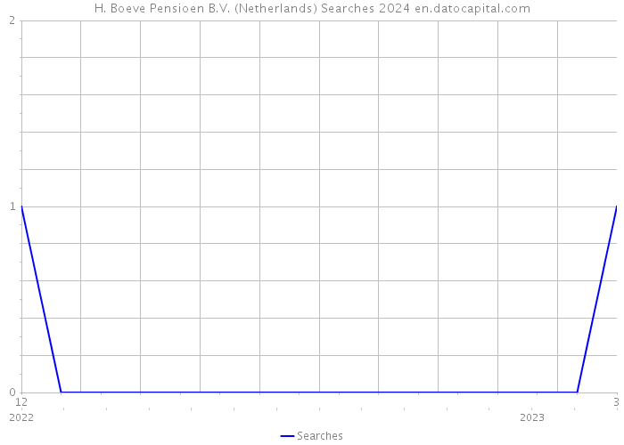 H. Boeve Pensioen B.V. (Netherlands) Searches 2024 
