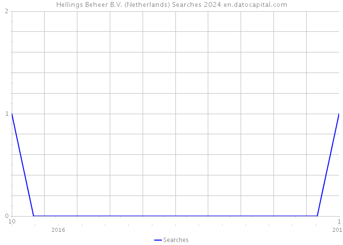 Hellings Beheer B.V. (Netherlands) Searches 2024 