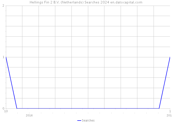 Hellings Fin 2 B.V. (Netherlands) Searches 2024 