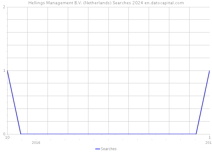 Hellings Management B.V. (Netherlands) Searches 2024 