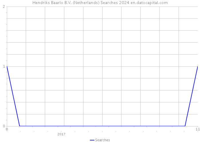 Hendriks Baarlo B.V. (Netherlands) Searches 2024 