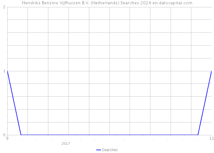 Hendriks Benzine Vijfhuizen B.V. (Netherlands) Searches 2024 