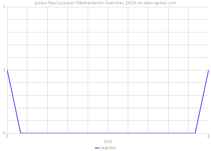 Justus Paul Lissauer (Netherlands) Searches 2024 