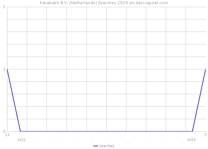 Karabakh B.V. (Netherlands) Searches 2024 