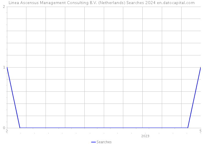 Linea Ascensus Management Consulting B.V. (Netherlands) Searches 2024 