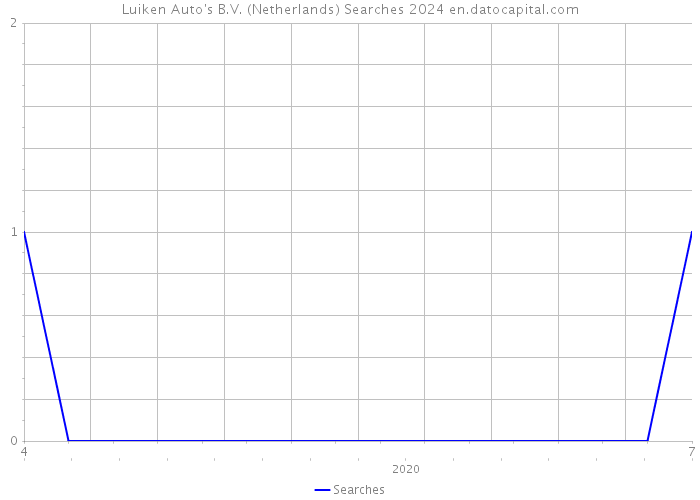 Luiken Auto's B.V. (Netherlands) Searches 2024 