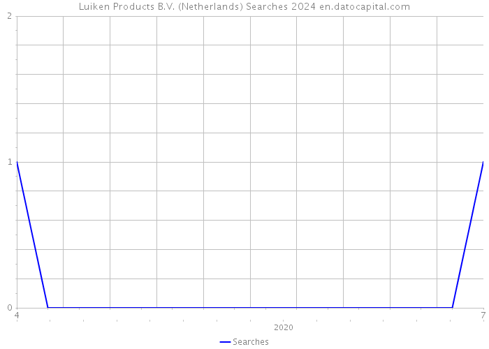 Luiken Products B.V. (Netherlands) Searches 2024 