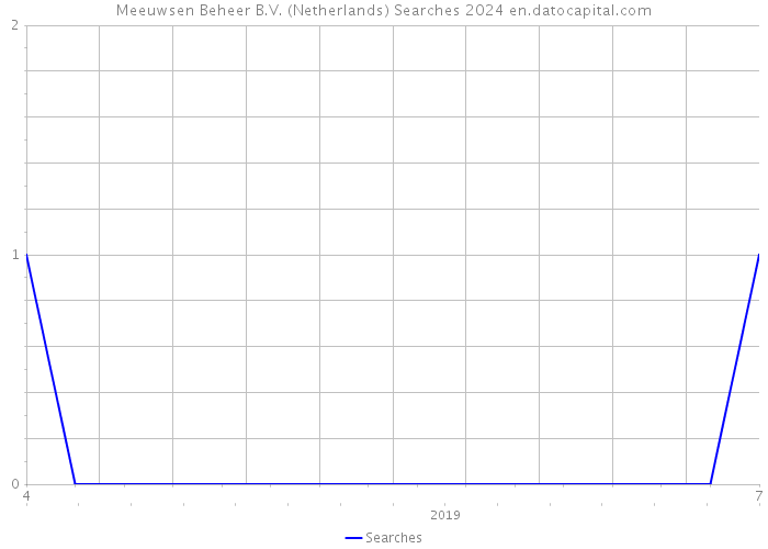 Meeuwsen Beheer B.V. (Netherlands) Searches 2024 