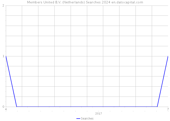 Members United B.V. (Netherlands) Searches 2024 