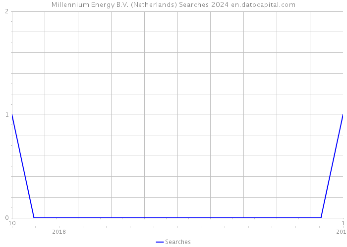 Millennium Energy B.V. (Netherlands) Searches 2024 