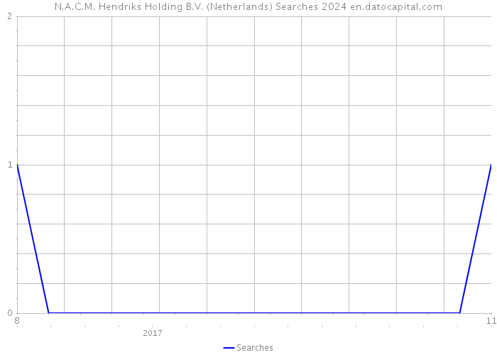 N.A.C.M. Hendriks Holding B.V. (Netherlands) Searches 2024 