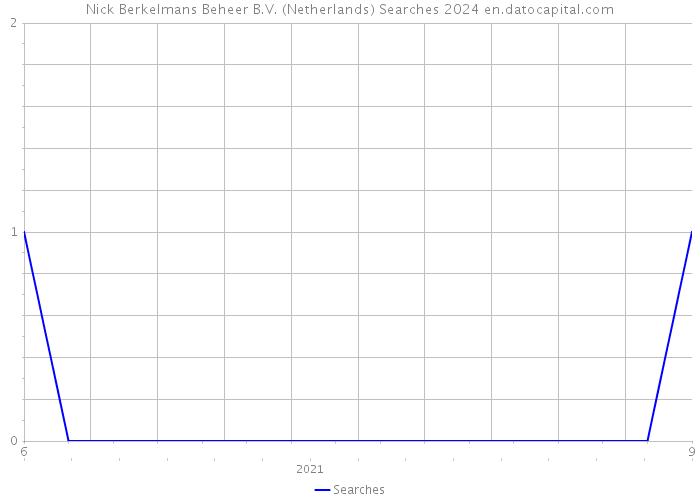 Nick Berkelmans Beheer B.V. (Netherlands) Searches 2024 