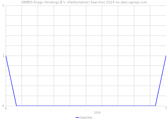 OMERS Drago Holdings B.V. (Netherlands) Searches 2024 